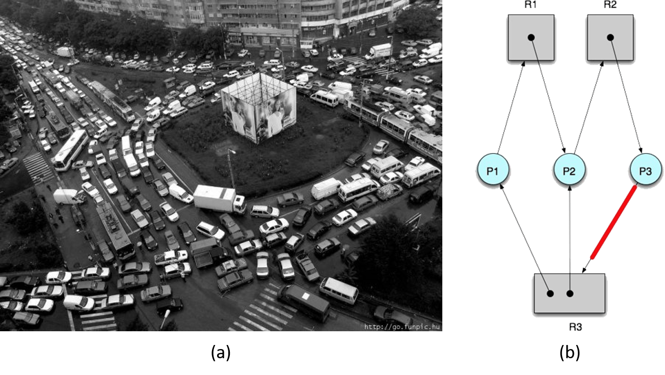 资源分配不当就会造成所谓的死锁现象